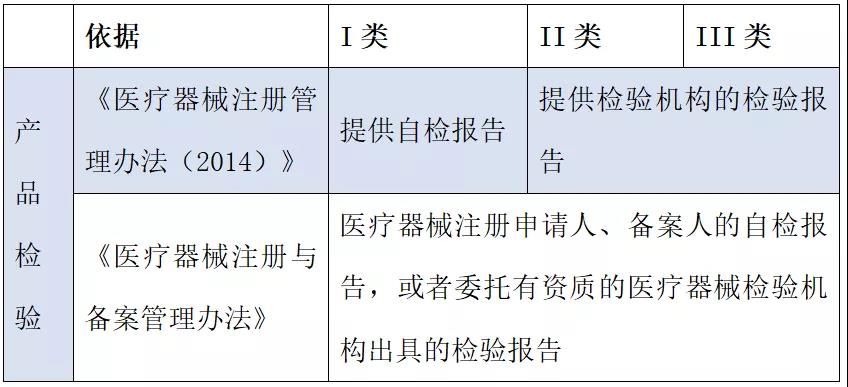 醫(yī)療器械注冊哪些環(huán)節(jié)影響成功審批的通過率？(圖2)