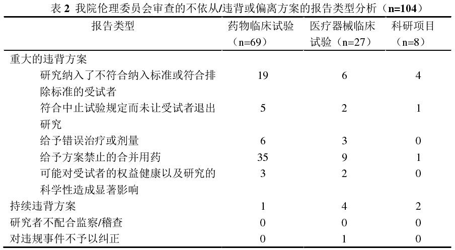 臨床試驗(yàn)方案不依從/違背或偏離方案報(bào)告的問題分析及解決措施(圖3)