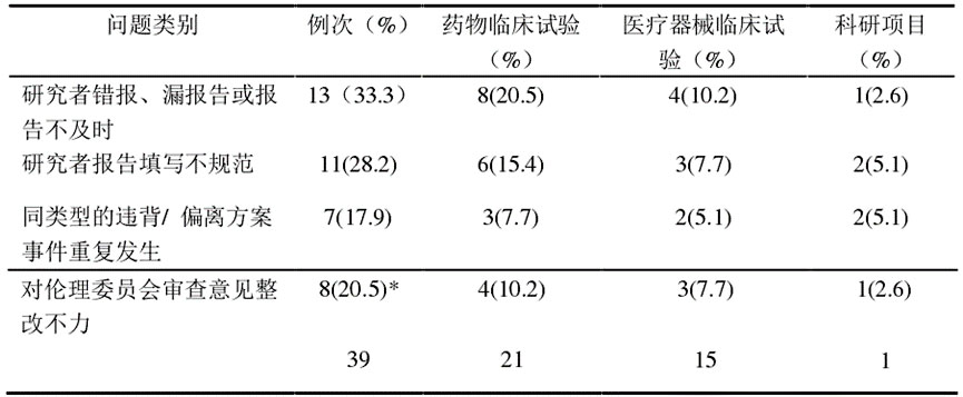臨床試驗(yàn)方案不依從/違背或偏離方案報(bào)告的問題分析及解決措施(圖4)
