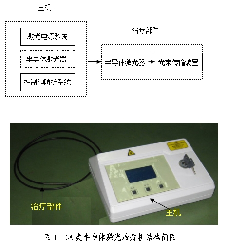 3A類半導體激光治療機產(chǎn)品注冊技術審查指導原則（食藥監(jiān)辦械函[2011]187號）(圖1)
