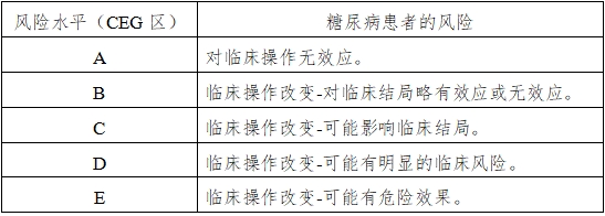 血糖儀注冊技術(shù)審查指導原則（2016年修訂版）（2016年第22號）(圖15)