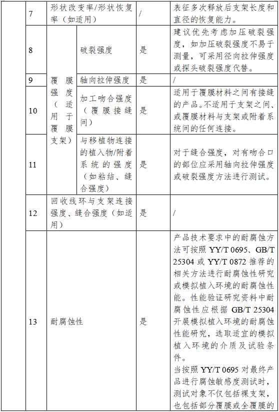 非血管自擴(kuò)張金屬支架系統(tǒng)注冊審查指導(dǎo)原則（2023年第25號(hào)）(圖2)