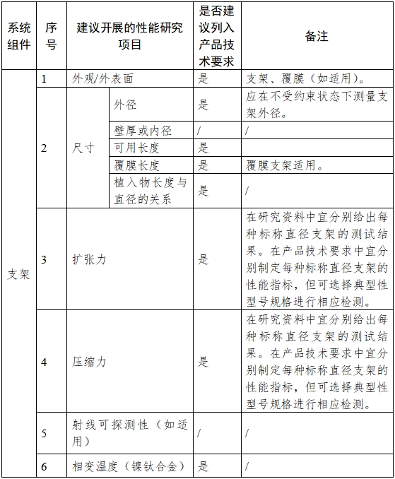非血管自擴(kuò)張金屬支架系統(tǒng)注冊審查指導(dǎo)原則（2023年第25號(hào)）(圖1)
