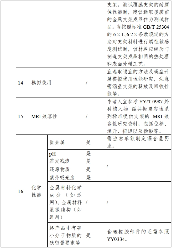 非血管自擴(kuò)張金屬支架系統(tǒng)注冊審查指導(dǎo)原則（2023年第25號(hào)）(圖3)