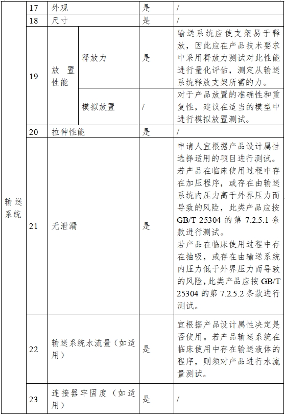 非血管自擴(kuò)張金屬支架系統(tǒng)注冊審查指導(dǎo)原則（2023年第25號(hào)）(圖4)