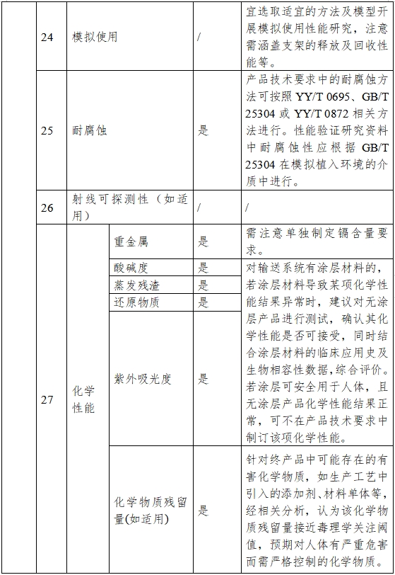 非血管自擴(kuò)張金屬支架系統(tǒng)注冊審查指導(dǎo)原則（2023年第25號(hào)）(圖5)