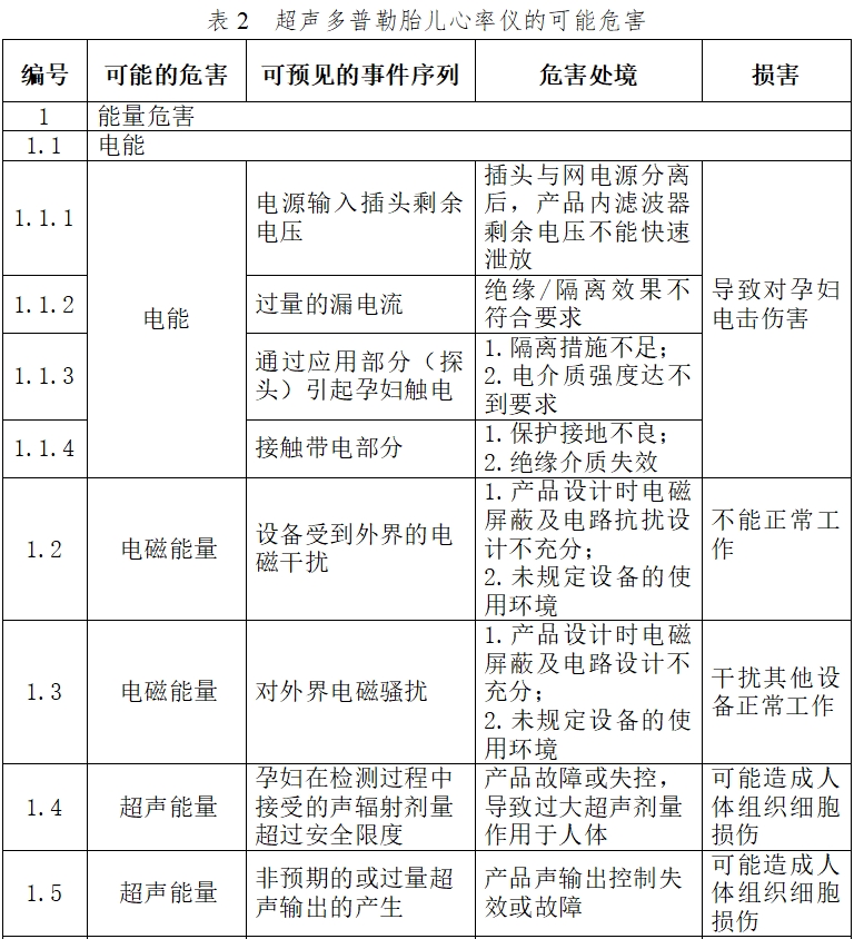 超聲多普勒胎兒心率儀注冊技術審查指導原則（2017年第60號）(圖4)