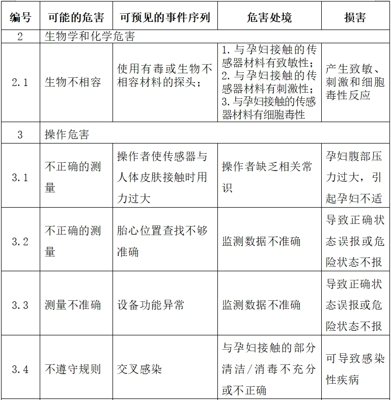 超聲多普勒胎兒心率儀注冊技術審查指導原則（2017年第60號）(圖6)