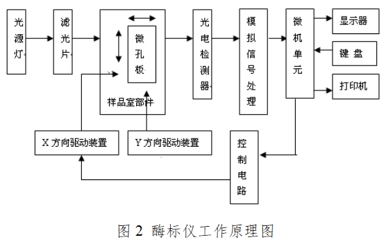 酶標儀注冊技術(shù)審查指導原則（2017年第154號）(圖2)