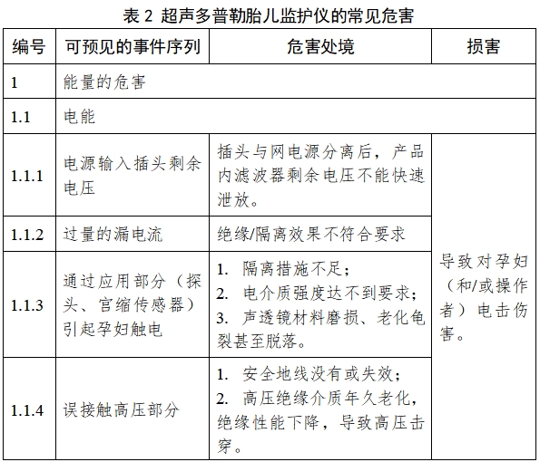 超聲多普勒胎兒監(jiān)護儀注冊技術審查指導原則（2017年修訂版）（2017年第178號）(圖3)