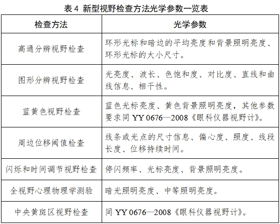 視野計(jì)注冊技術(shù)審查指導(dǎo)原則（2017年修訂版）（2017年第178號(hào)）(圖8)