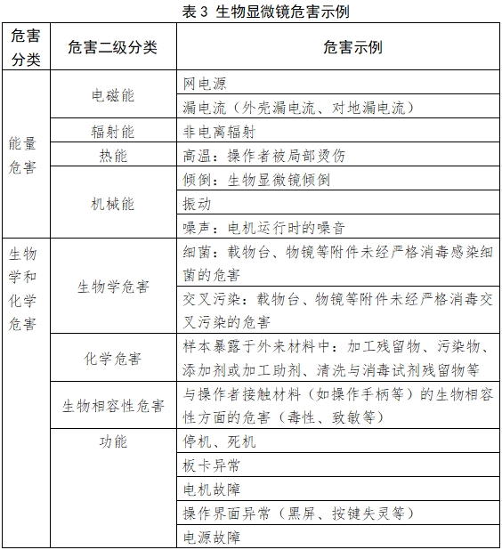 生物顯微鏡注冊技術(shù)審查指導原則（2017年第199號）(圖3)