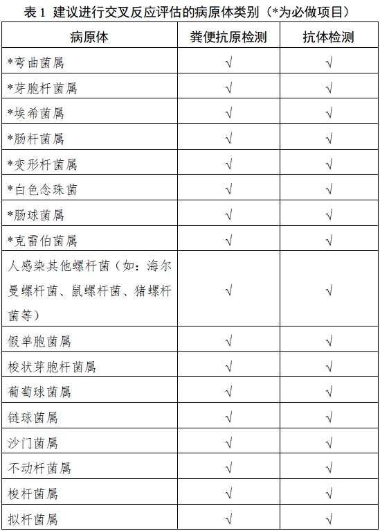 幽門(mén)螺桿菌抗原/抗體檢測(cè)試劑注冊(cè)技術(shù)審查指導(dǎo)原則（2018年第36號(hào)）(圖1)