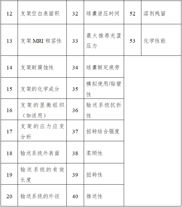 冠狀動(dòng)脈藥物洗脫支架臨床前研究指導(dǎo)原則（2018年第21號(hào)）(圖2)