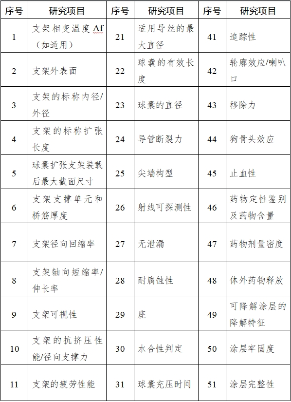 冠狀動(dòng)脈藥物洗脫支架臨床前研究指導(dǎo)原則（2018年第21號(hào)）(圖1)