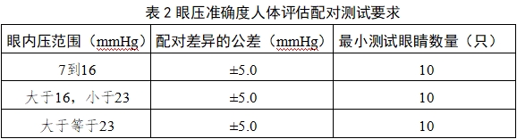 眼壓計注冊技術(shù)審查指導原則（2018年第25號）(圖6)