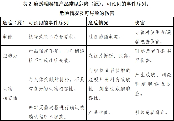 麻醉咽喉鏡注冊技術(shù)審查指導(dǎo)原則（2018年第30號）(圖4)