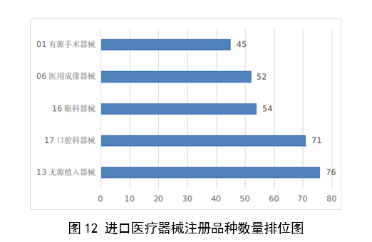 【國(guó)家藥監(jiān)局】2023年度醫(yī)療器械注冊(cè)工作報(bào)告(圖13)