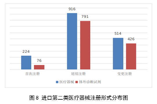 【國(guó)家藥監(jiān)局】2023年度醫(yī)療器械注冊(cè)工作報(bào)告(圖9)