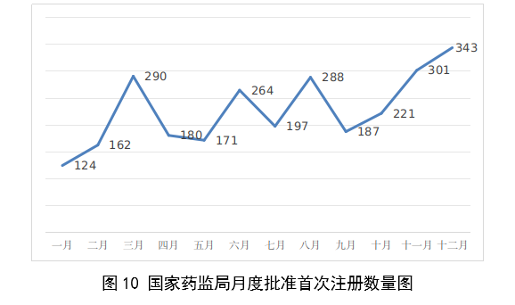 【國(guó)家藥監(jiān)局】2023年度醫(yī)療器械注冊(cè)工作報(bào)告(圖11)
