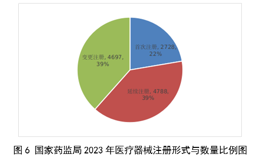 【國(guó)家藥監(jiān)局】2023年度醫(yī)療器械注冊(cè)工作報(bào)告(圖7)