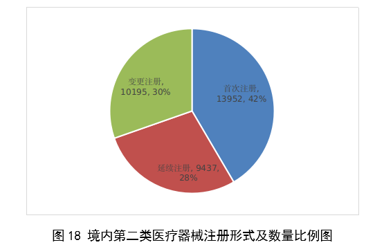 【國(guó)家藥監(jiān)局】2023年度醫(yī)療器械注冊(cè)工作報(bào)告(圖19)