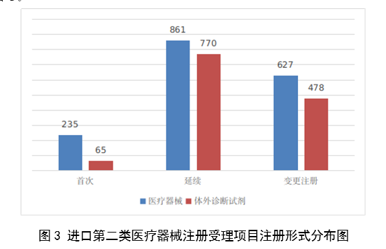 【國(guó)家藥監(jiān)局】2023年度醫(yī)療器械注冊(cè)工作報(bào)告(圖4)
