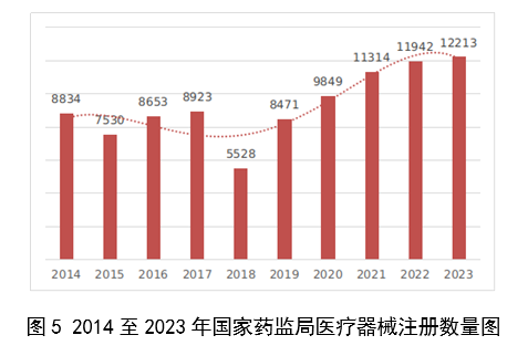 【國(guó)家藥監(jiān)局】2023年度醫(yī)療器械注冊(cè)工作報(bào)告(圖6)