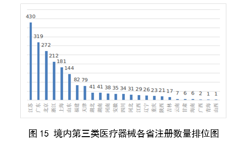 【國(guó)家藥監(jiān)局】2023年度醫(yī)療器械注冊(cè)工作報(bào)告(圖16)