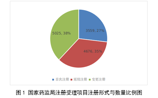 【國(guó)家藥監(jiān)局】2023年度醫(yī)療器械注冊(cè)工作報(bào)告(圖2)