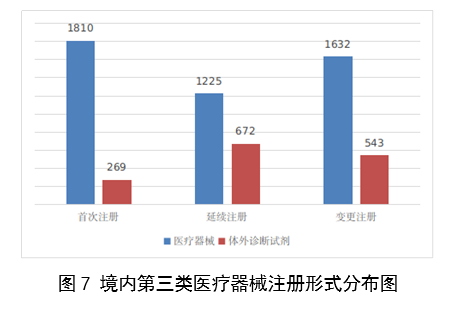 【國(guó)家藥監(jiān)局】2023年度醫(yī)療器械注冊(cè)工作報(bào)告(圖8)