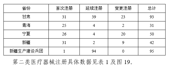 【國(guó)家藥監(jiān)局】2023年度醫(yī)療器械注冊(cè)工作報(bào)告(圖21)