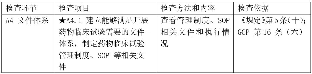 CRC是否需要接受機構(gòu)/科室的SOP培訓(xùn)？(圖1)