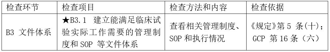 CRC是否需要接受機構(gòu)/科室的SOP培訓(xùn)？(圖2)