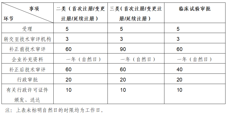 醫(yī)療器械產(chǎn)品注冊審評大概需要多長時間？(圖1)