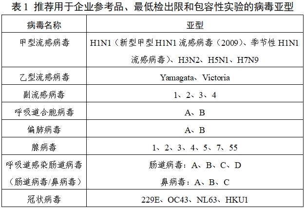 呼吸道病毒多重核酸檢測試劑注冊技術(shù)審查指導原則（2019年第80號）(圖1)