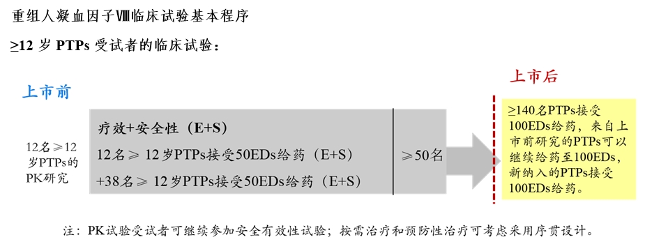 重組人凝血因子Ⅷ臨床試驗技術(shù)指導原則（2019年第31號）(圖4)