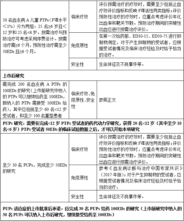 重組人凝血因子Ⅷ臨床試驗技術(shù)指導原則（2019年第31號）(圖7)