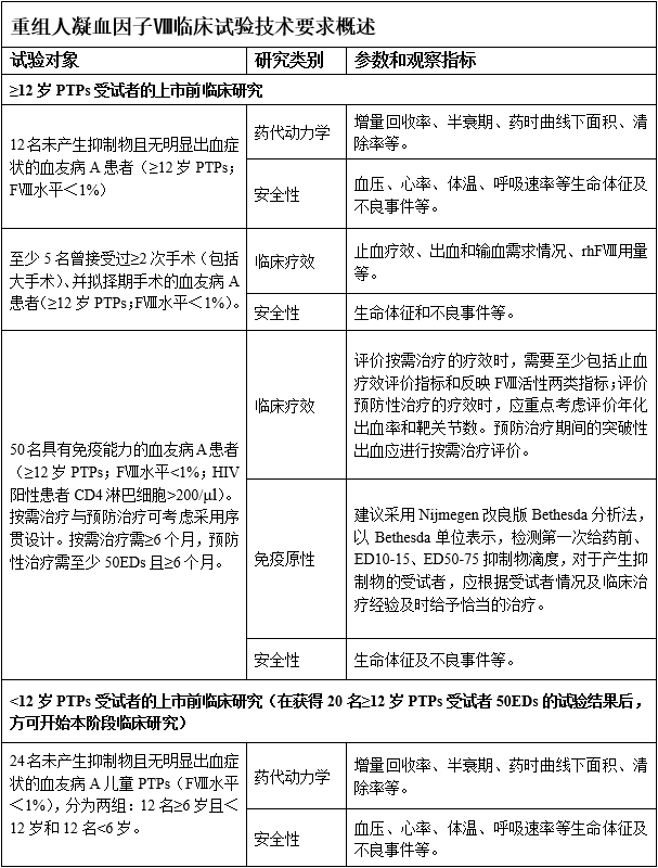 重組人凝血因子Ⅷ臨床試驗技術(shù)指導原則（2019年第31號）(圖6)