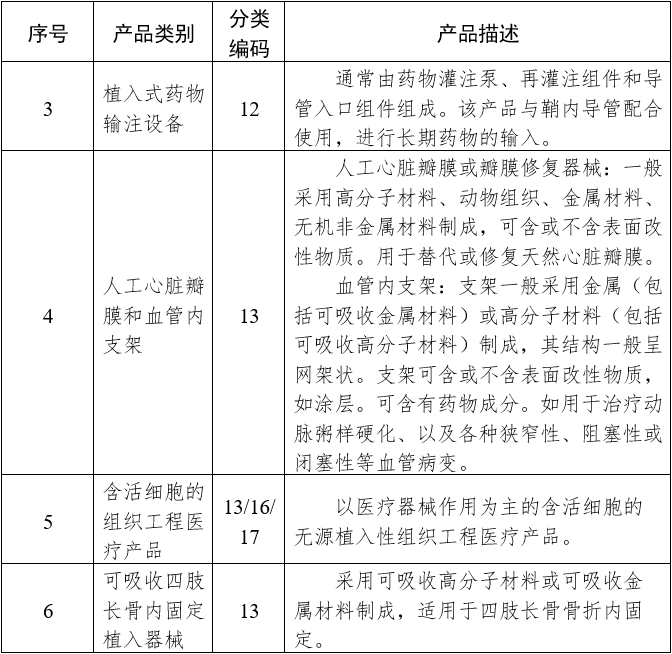 需進(jìn)行臨床試驗(yàn)審批的第三類(lèi)醫(yī)療器械目錄（2020年修訂版）（2020年第61號(hào)）(圖3)