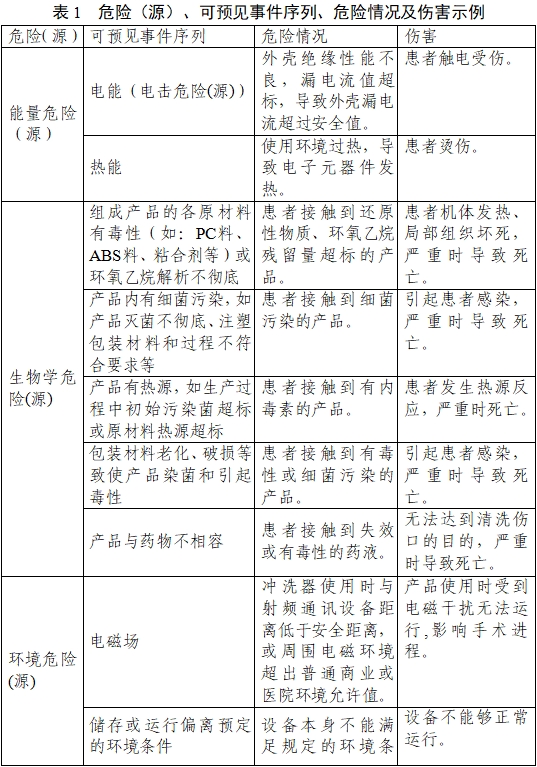一次性使用醫(yī)用沖洗器產(chǎn)品注冊(cè)審查指導(dǎo)原則（2022年第41號(hào)）(圖3)
