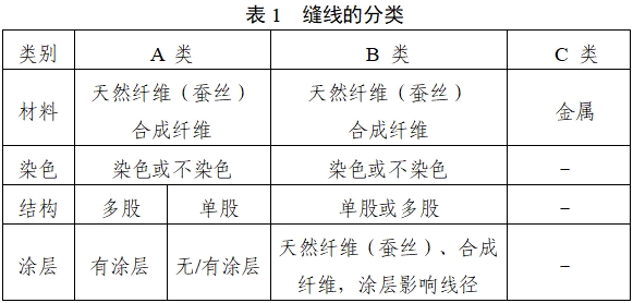 非吸收性外科縫線注冊審查指導(dǎo)原則（2022年第41號(hào)）(圖1)