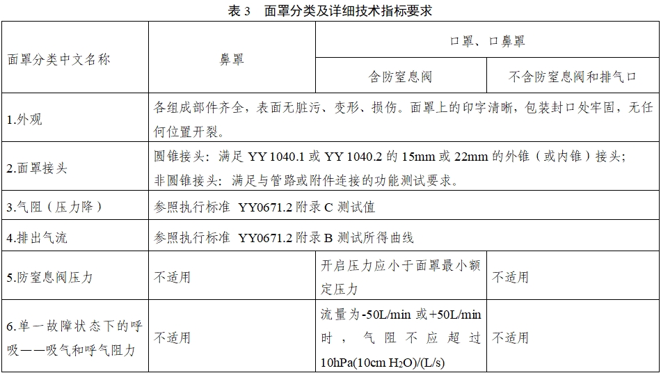 持續(xù)正壓通氣用面罩、口罩、鼻罩注冊審查指導(dǎo)原則（2022年第41號）(圖9)