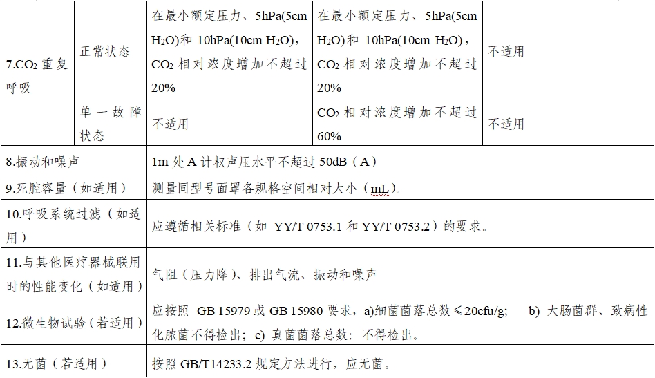 持續(xù)正壓通氣用面罩、口罩、鼻罩注冊審查指導(dǎo)原則（2022年第41號）(圖10)
