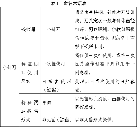 小針刀產(chǎn)品注冊審查指導(dǎo)原則（2022年第43號(hào)）(圖2)