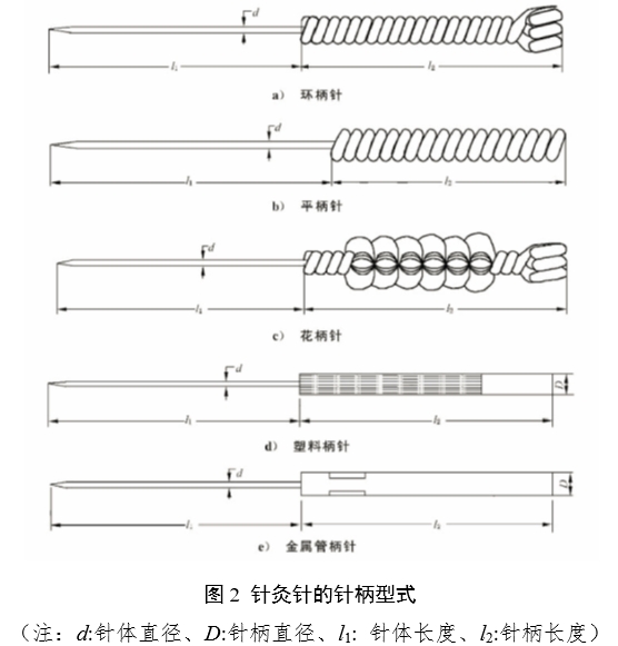 針灸針產(chǎn)品注冊審查指導(dǎo)原則（2022年第43號）(圖2)