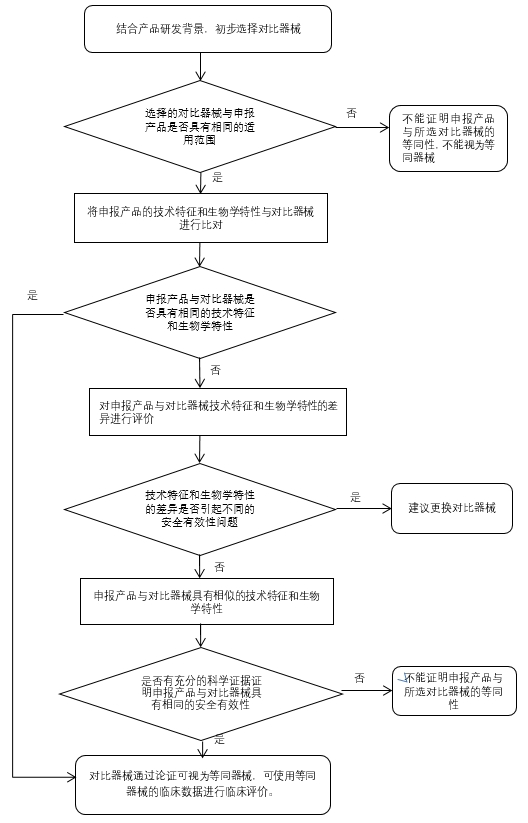液相色譜串聯(lián)質(zhì)譜系統(tǒng)注冊審查指導(dǎo)原則（2022年第43號）(圖7)