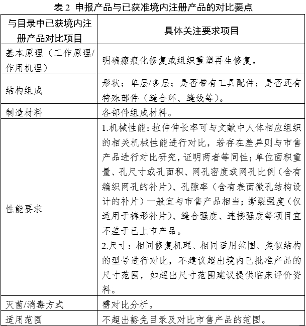 疝修補補片注冊審查指導原則（2023年修訂版）（2023年第9號）(圖2)