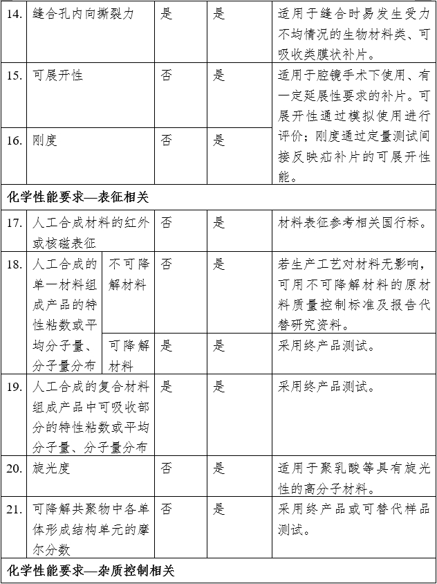 疝修補補片注冊審查指導原則（2023年修訂版）（2023年第9號）(圖8)
