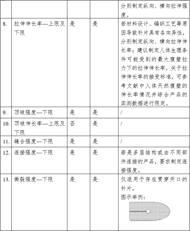 疝修補補片注冊審查指導原則（2023年修訂版）（2023年第9號）(圖7)